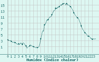 Courbe de l'humidex pour Nmes - Courbessac (30)