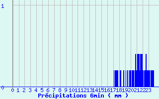 Diagramme des prcipitations pour Fayl-Billot (52)