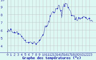 Courbe de tempratures pour Cambrai / Epinoy (62)