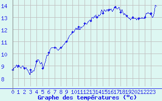 Courbe de tempratures pour Le Talut - Belle-Ile (56)