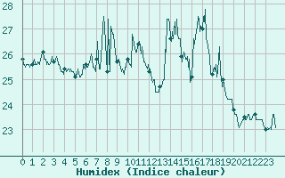 Courbe de l'humidex pour Ile Rousse (2B)