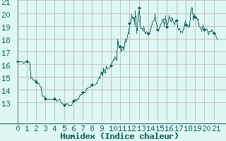 Courbe de l'humidex pour Fontaine-les-Vervins (02)