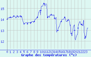 Courbe de tempratures pour La Rochelle - Aerodrome (17)