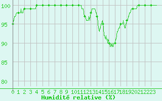 Courbe de l'humidit relative pour Lanvoc (29)