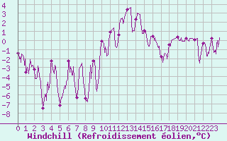 Courbe du refroidissement olien pour Embrun (05)