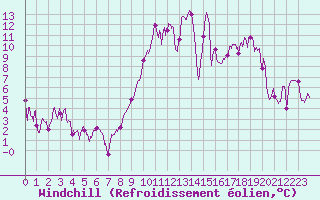 Courbe du refroidissement olien pour Saugues (43)