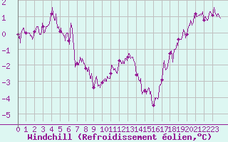 Courbe du refroidissement olien pour Limoges (87)