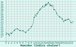 Courbe de l'humidex pour Biarritz (64)