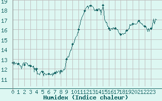 Courbe de l'humidex pour Calvi (2B)