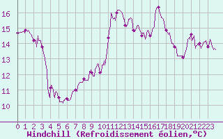 Courbe du refroidissement olien pour Leucate (11)