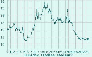 Courbe de l'humidex pour Bocognano (2A)
