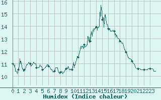 Courbe de l'humidex pour Ploumanac'h (22)