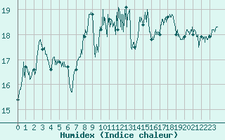 Courbe de l'humidex pour Cap Corse (2B)