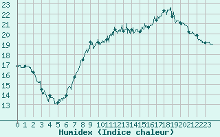 Courbe de l'humidex pour Brest (29)