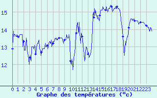Courbe de tempratures pour Le Havre - Octeville (76)