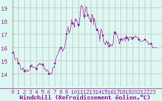 Courbe du refroidissement olien pour Leucate (11)