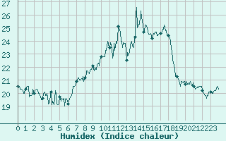 Courbe de l'humidex pour Ile Rousse (2B)