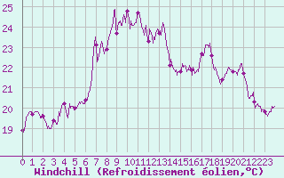 Courbe du refroidissement olien pour Cap Sagro (2B)