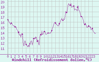 Courbe du refroidissement olien pour Maurs (15)
