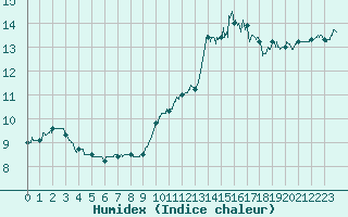 Courbe de l'humidex pour La Rochelle - Aerodrome (17)
