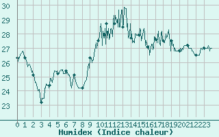 Courbe de l'humidex pour Vannes-Sn (56)