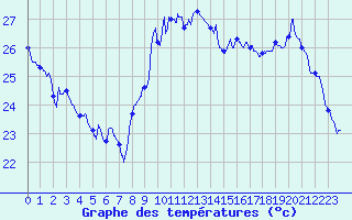 Courbe de tempratures pour Leucate (11)