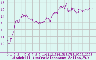 Courbe du refroidissement olien pour Cap Gris-Nez (62)