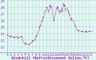 Courbe du refroidissement olien pour Porquerolles (83)