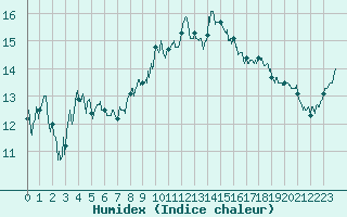 Courbe de l'humidex pour Cap Pertusato (2A)