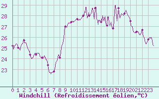 Courbe du refroidissement olien pour Porto-Vecchio (2A)