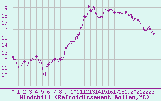 Courbe du refroidissement olien pour Epinal (88)