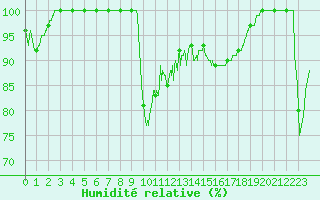 Courbe de l'humidit relative pour La Mongie (65)
