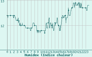 Courbe de l'humidex pour Le Perthus (66)