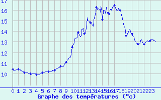 Courbe de tempratures pour Sublaines (37)