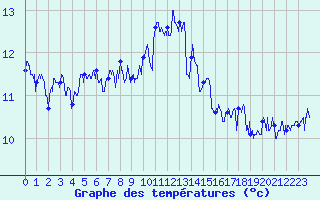 Courbe de tempratures pour Troyes (10)
