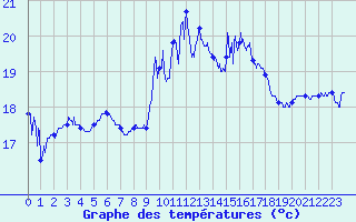 Courbe de tempratures pour Cap Sagro (2B)