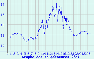 Courbe de tempratures pour Ouessant (29)