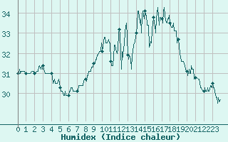 Courbe de l'humidex pour Ile du Levant (83)