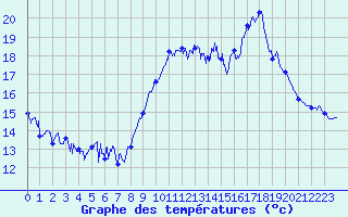 Courbe de tempratures pour Biscarrosse (40)