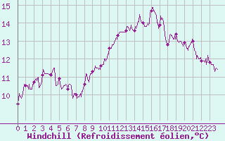 Courbe du refroidissement olien pour Vannes-Sn (56)