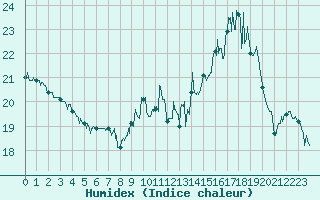 Courbe de l'humidex pour Saint-Quentin (02)