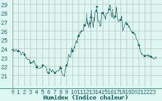 Courbe de l'humidex pour Metz (57)