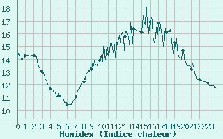 Courbe de l'humidex pour Lorient (56)