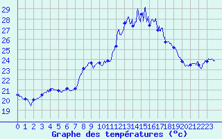 Courbe de tempratures pour Figari (2A)