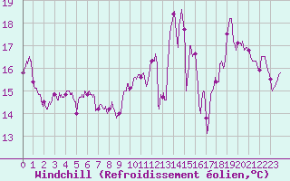 Courbe du refroidissement olien pour Cap de la Hve (76)