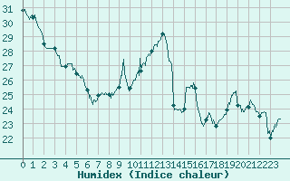 Courbe de l'humidex pour Lyon - Saint-Exupry (69)