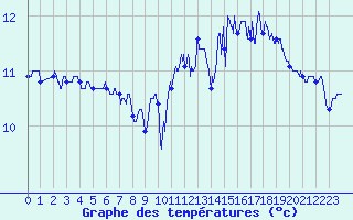 Courbe de tempratures pour Gouville (50)
