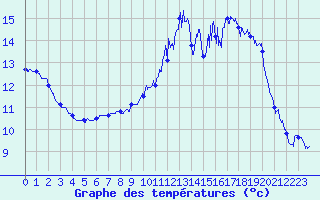 Courbe de tempratures pour Lanvoc (29)