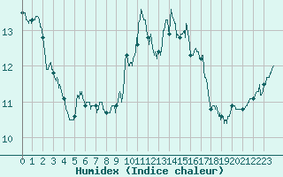 Courbe de l'humidex pour Ploumanac'h (22)