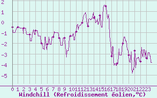 Courbe du refroidissement olien pour Bourg-Saint-Maurice (73)